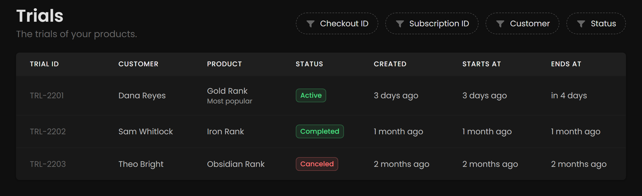 The Trials list showing trial ID, customer, product, status and start and end dates.